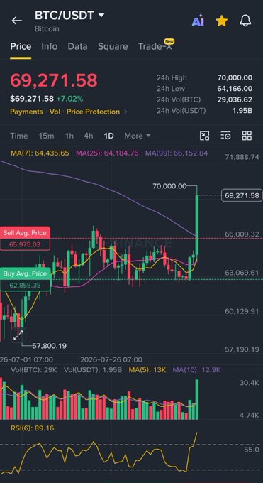 A cryptocurrency trading chart for BTC/USDT showing Bitcoin price at $69,271.58 (+7.02%), with 24h High of $70,000.00 and 24h Low of $64,166.00, displayed with candlestick chart, moving averages, and RSI indicator.