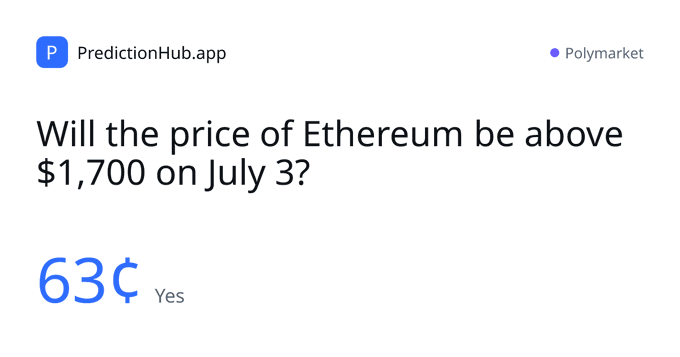A PredictionHub.app/Polymarket prediction market card asking 'Will the price of Ethereum be above $1,700 on July 3?' with a 63¢ 'Yes' probability displayed.