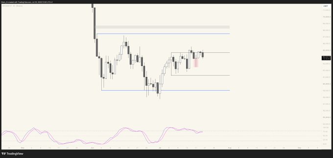 A TradingView candlestick chart displays technical analysis with horizontal support/resistance levels, horizontal price zones marked in blue, and an oscillator indicator at the bottom with a pink line.