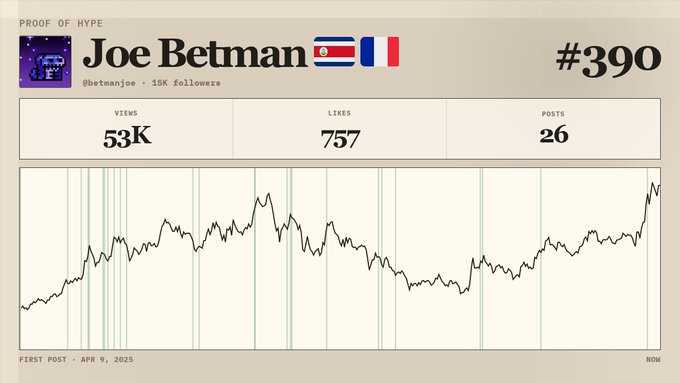 The image features a graphic representation of an upward sloping line, possibly indicating a positive trend over time. Above this line are three different flags representing countries with their corresponding names in white text. The flag labeled "France" stands out from the other two, displaying a small emblem on it. On the left side of the image, there is also a message that reads "#390 for proliferating the top performer of the cycle".