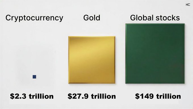 An infographic compares the market sizes of Cryptocurrency ($2.3 trillion), Gold ($27.9 trillion), and Global stocks ($149 trillion) using colored squares.