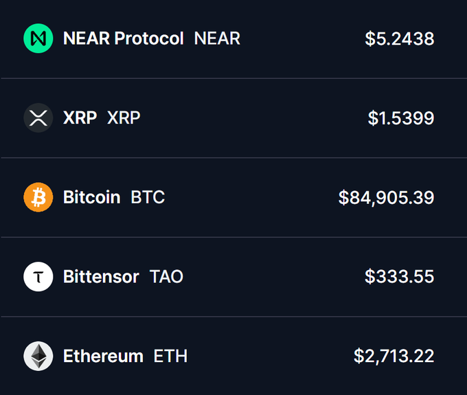 Cryptocurrency price list showing NEAR Protocol at $5.2438, XRP at $1.5399, Bitcoin (BTC) at $84,905.39, Bittensor (TAO) at $333.55, and Ethereum (ETH) at $2,713.22.