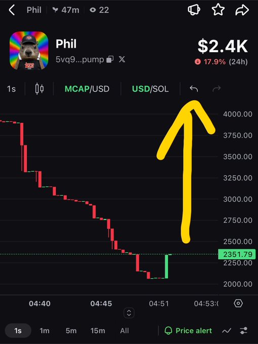 A candlestick chart shows the "$Phil" token ($5vq9...pump) trading at $2.4K market cap (+17.9% in 24h) after bouncing from a low near $1,600 MC around 04:51, with a hand-drawn yellow arrow highlighting the sharp recovery and the contract address 5vq9PC6MGme2wcEbSHNNMgwcMJJWcHdSXc8WbZs8pump displayed at the top.