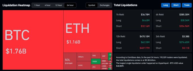 A crypto liquidation heatmap dashboard showing massive liquidations across major coins, with BTC at $1.76B and ETH at $1.16B on a 24-hour view, while total shorts liquidated hit $3.11B in 24h—including the largest single order being a $48.80M Hyperliquid BTC-USD short squeeze, visually confirming the post's claim that BTC ripped to $72K and ETH hit $2,300 while over $3B in shorts got wiped out.