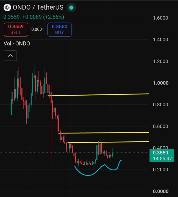 A candlestick chart of ONDO/TetherUS shows the token trading at 0.3559 (+2.56%), with an inverted head and shoulders pattern forming near the 0.25–0.30 support zone, suggesting a potential breakout. The image visually reinforces the post's bullish thesis by highlighting a bullish technical pattern amid broader altcoin weakness, supporting a mid-term hold recommendation.