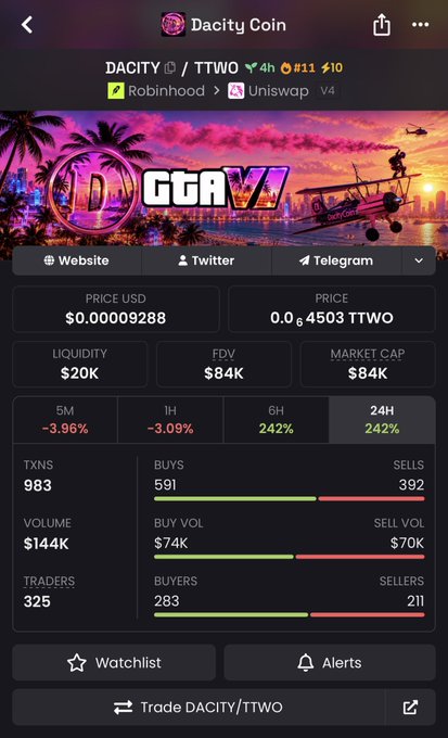 A cryptocurrency trading interface for 'Dacity Coin' (DACITY/TTWO) showing a price of $0.00009288, market cap of $84K, with +242% gains in 1H and 24H periods, and 591 buys versus 392 sells.