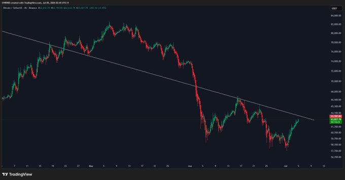 A TradingView chart of Bitcoin (BTC/USD) on Coinbase shows the price approaching a descending trendline resistance, currently sitting at around $63,920, supporting the post's claim that a breakout above this major resistance level is needed to trigger a bullish rally.