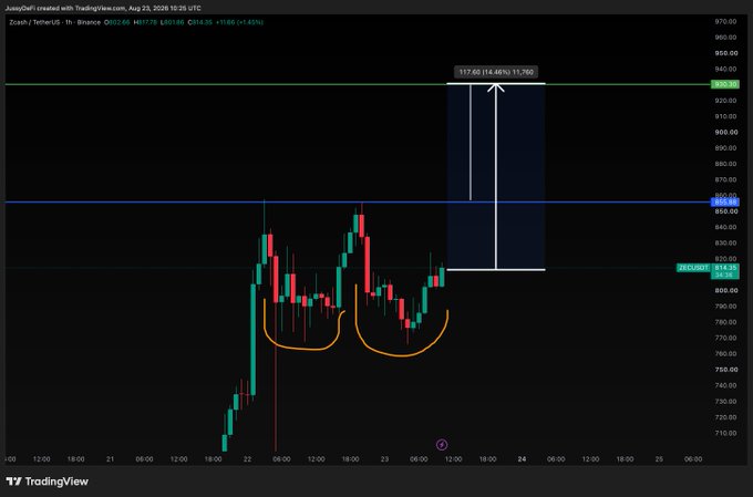 A TradingView 1-hour Zcash/USD (ZECUSD) chart from Binance shows a double bottom pattern forming around $800, with horizontal resistance marked at $850.66 and a projected upward move of +157.60 (14.46%) targeting $930, matching the analyst's bullish outlook for further upside.