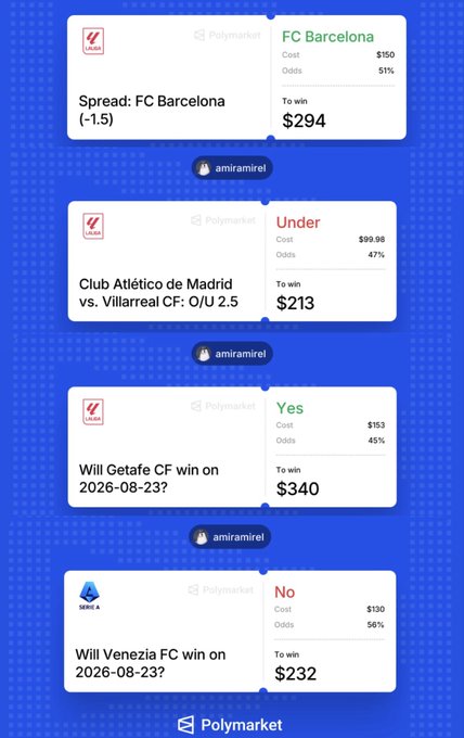 A Polymarket betting slip showing four soccer picks: FC Barcelona -1.5 spread (51% odds, $150 to win $294), Atletico Madrid vs Villarreal Under 2.5 goals (47% odds, $99.98 to win $213), Getafe CF to win on 2026-08-23 (45% odds, $153 to win $340), and Venezia FC NOT to win on 2026-08-23 (56% odds, $130 to win $232), all posted by user @amiramirel covering LaLiga and Serie A matches.