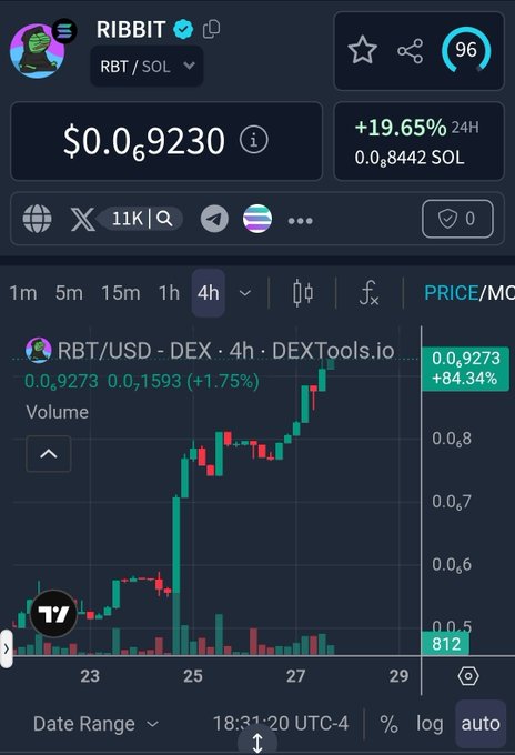 Cryptocurrency trading chart for RIBBIT (RBT/SOL) showing a price of $0.09230 with a +19.65% 24H increase, displaying an upward price trend on DEXTools.