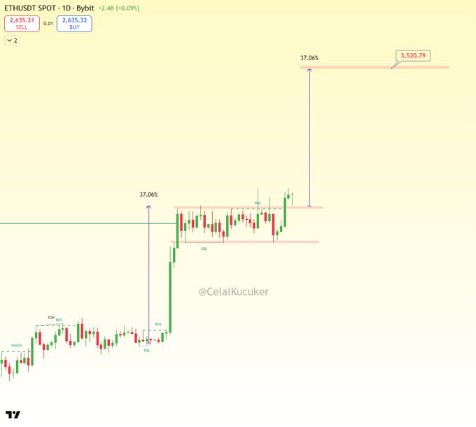 An ETH/USDT 1-day Bybit chart annotated with bullish technical patterns, showing a consolidation zone with marked supply/demand levels (FQL, SML, CHoCH) and projecting a 37.06% upside move toward a $3,520.79 target, supporting the analyst's bullish outlook on Ethereum reaching $3,500 and a new all-time high.