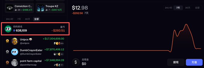 A cryptocurrency or stock trading platform screenshot displays a chart showing a value of $12.98 with a loss of -$292.58. A leaderboard shows the top user with 638,109 ranking and -$293.51, followed by users including 'Unipcs' and 'DumbCrayonEater' with multi-million dollar gains.
