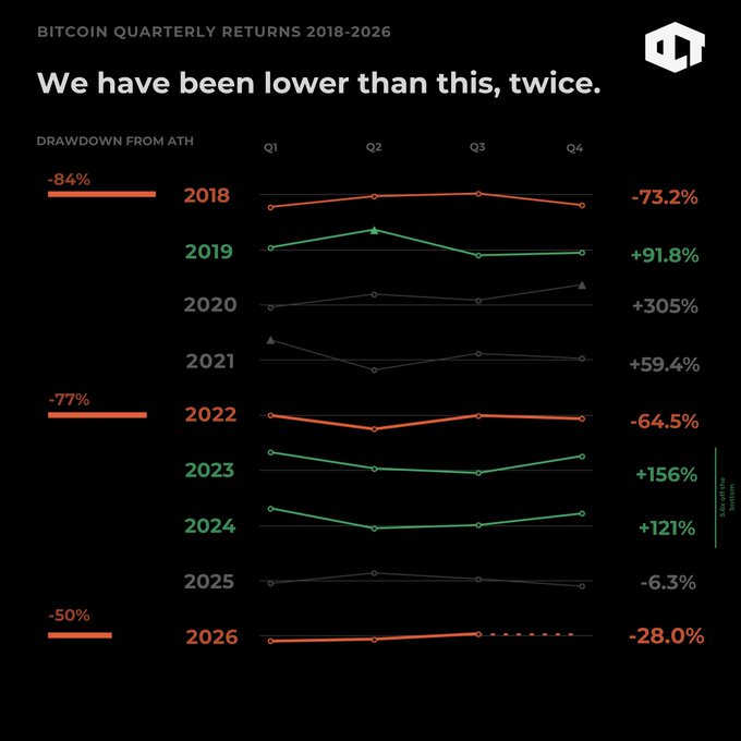 A dark-themed infographic titled "BITCOIN QUARTERLY RETURNS 2018-2026" with the headline "We have been lower than this, twice," displaying quarterly returns across nine years (Q1-Q4) alongside annual drawdowns from ATH (-84% in 2018, -77% in 2022, -50% in 2026) and yearly returns ranging from -73.2% (2018) to +305% (2020), visually reinforcing the post's bullish thesis that the current 50% drawdown is historically mild compared to past bears that preceded massive gains of +91% (2019), +156% (2023), and +121% (2024).