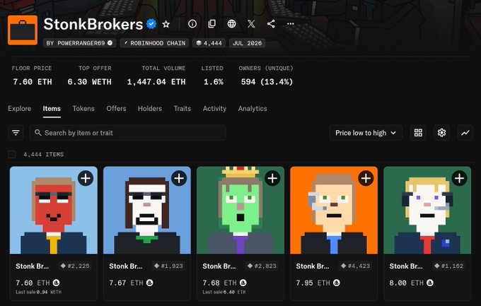 The image shows the OpenSea collection page for "StonkBrokers" (by powerranger69 on Robinhood Chain), displaying statistics including a floor price of 7.60 ETH, top offer of 6.30 WETH, total volume of 1,447.04 ETH, and 594 unique owners, with pixelated pixel-art character NFTs listed at prices ranging from 7.60 to 8.00 ETH. The image directly supports the post by showcasing the collection's marketplace metrics, demonstrating the project's trading activity and ownership base on Robinhood's blockchain.