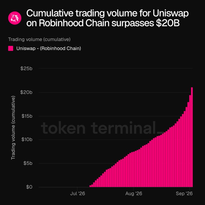 A Token Terminal bar chart titled 'Cumulative trading volume for Uniswap on Robinhood Chain surpasses $20B' shows trading volume steadily rising from $0 in Jul '26 to over $20B by Sep '26.