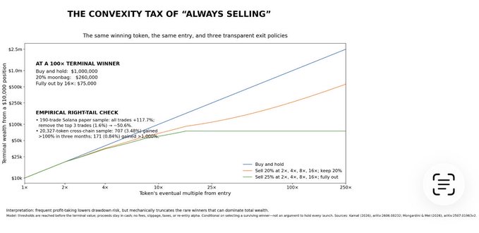 A line chart titled 'THE CONVEXITY TAX OF ALWAYS SELLING' comparing terminal wealth for buy and hold, scaled sell-offs, and immediate sell strategies.