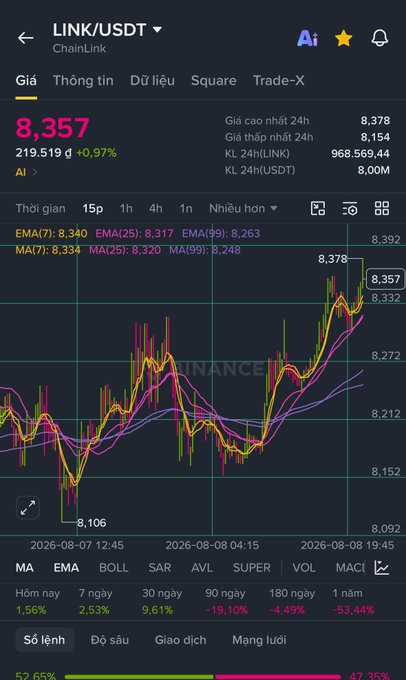 A mobile trading app screenshot showing the LINK/USDT (ChainLink) trading pair on Binance, with a current price of 8,357, candlestick charts, and various technical indicators.