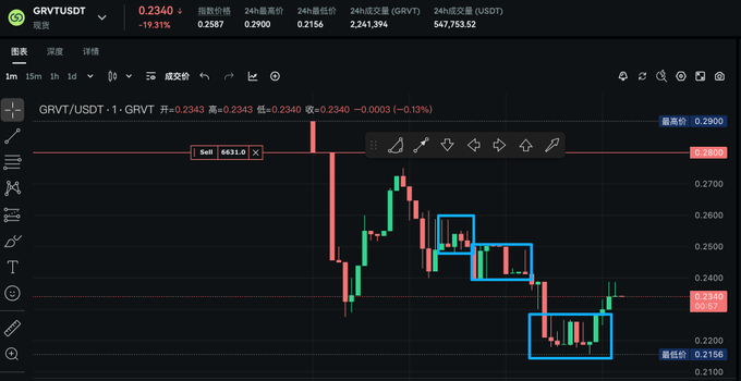 A trading chart showing the GRVT/USDT pair priced at 0.2340 (-19.31%) with various candlestick patterns and blue box annotations.