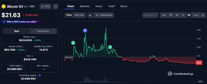 A CoinMarketCap chart page for Bitcoin SV (BSV) showing a price of $21.63 (+75.49% All), market cap of $434.62M, FDV of $434.74M, and a 1-year price chart displaying volatility.