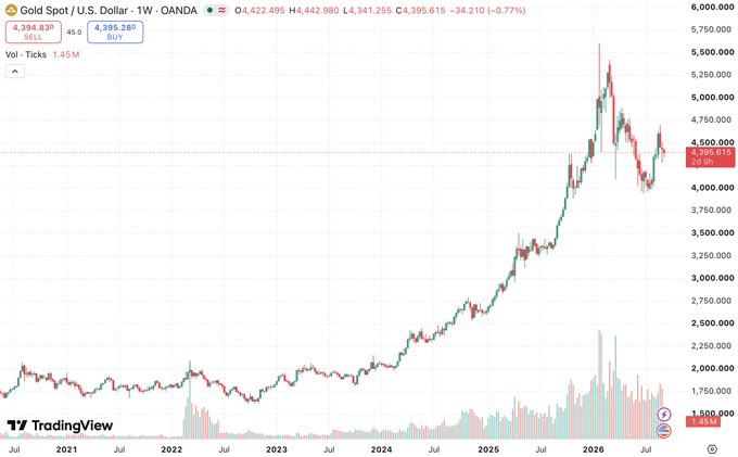 A TradingView weekly chart of Gold Spot / U.S. Dollar (XAUUSD) showing a long-term uptrend with prices rising from around $1,750 to a peak above $5,500 before pulling back to $4,395.61.