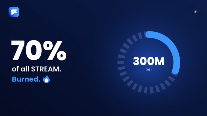 A StreamFinance promotional graphic showing '70% of all STREAM. Burned.' with a fire emoji on the left, and a circular progress meter on the right indicating '300M left' (1/9).