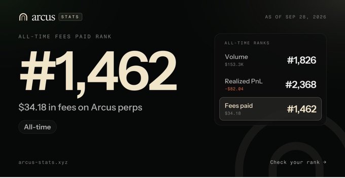 An Arcus Stats dashboard displaying a user's #1,462 all-time fees paid rank with $34.18B in fees on Arcus perps as of September 28, 2026.