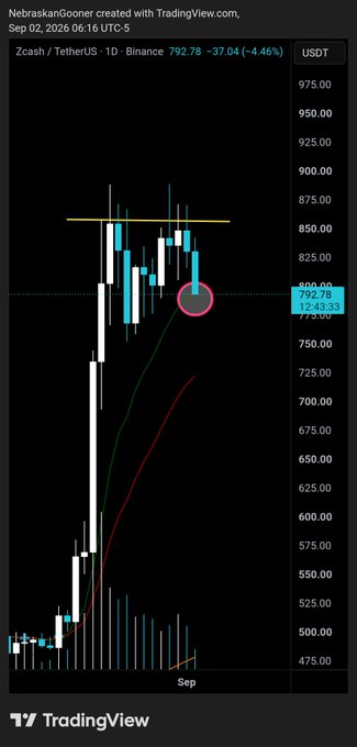 A TradingView daily candlestick chart of **Zcash/TetherUS (ZECUSDT)** on Binance shows a sharp rally followed by a pullback, with price currently at **792.78 USDT, down -37.04 (-4.46%)** as of Sept 2, 2026, retesting the **11 EMA** around 775 — matching the post's note that ZEC has "back to the 11ema below." A yellow resistance line near 850 and a red circle highlight the recent rejection at the moving average.