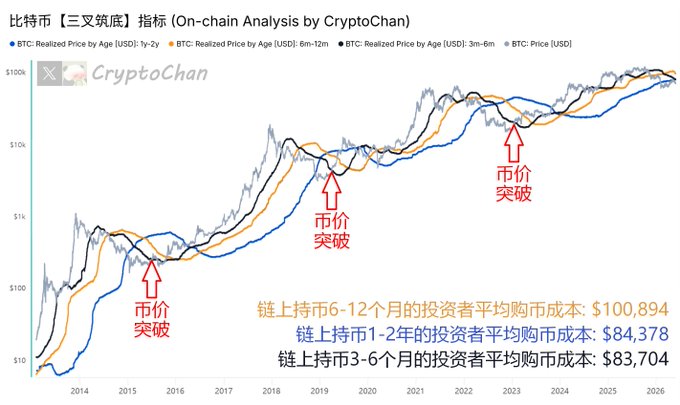!"The Bitcoin four-year cycle total review series!".