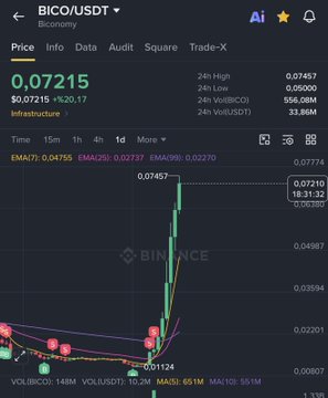 The image shows a Binance trading chart for BICO/USDT, displaying a sharp price spike to $0.07215, representing a 20.17% gain in 24 hours from a previous low near $0.03598. The chart illustrates the kind of volatile, rapid upward move referenced in the post about the TUT coin's 35x bull run in a bear market, highlighting how leveraged traders chasing such parabolic moves often get wiped out when the price corrects.