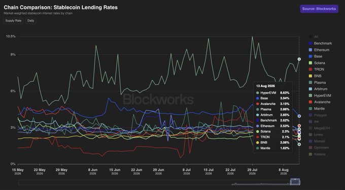 The image is a Blockworks chart titled "Chain Comparison: Stablecoin Lending Rates," displaying daily weighted median interest rates across various blockchains from May 15 to August 8, 2026. As of August 13, 2026, HyperEVM leads at 8.63%, followed by Base (3.94%), Avalanche (3.15%), Plasma (2.98%), and Arbitrum (2.62%), with the green line visibly spiking well above other chains—supporting the post's claim that HyperEVM and HyperlendX stablecoin lending rates have been the highest since early in the year.