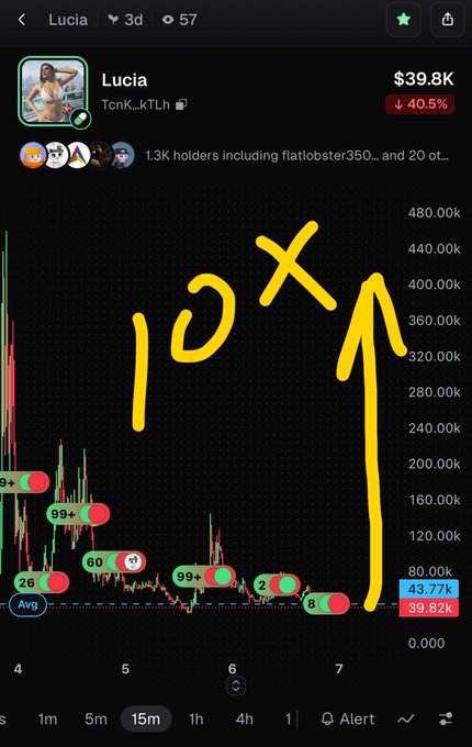 A cryptocurrency chart for a token named 'Lucia' (TcnK...kTLh), showing a price of $39.8K, down 40.5%, with '10x' and an upward arrow drawn in yellow marker.