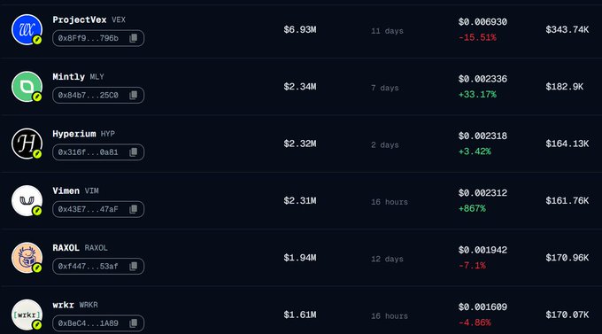 A cryptocurrency tracking dashboard displays top-performing Virtuals ecosystem tokens, highlighting $VEX (ProjectVex) at $6.93M with a -15.51% change, $MLY (Mintly) at $2.34M up 33.17%, and $HYP (Hyperium) at $2.32M up 3.42%, among others. The image supports the post's claim about Virtuals emerging as a leading launchpad, showing notable projects like $VEX and $HYP achieving substantial market caps and price movements in recent days.