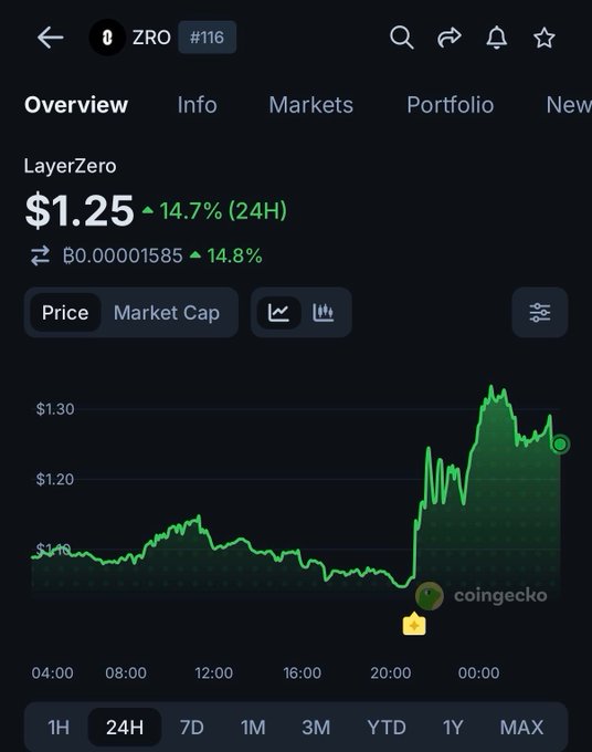 A CoinGecko chart for LayerZero (ZRO) at $1.25 shows a 14.7% gain over 24 hours, with prices spiking sharply after 20:00, visually reflecting the post's insight about ZRO's surge following the unveiling of the ATLAS backend infrastructure.