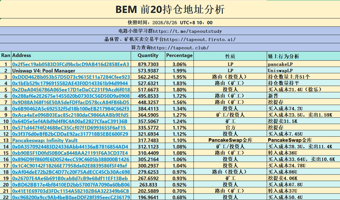 The image is a data table titled "BEM 前20持仓地址分析" (BEM Top 20 Holdings Address Analysis) timestamped 2026/8/26, listing the top 20 wallet addresses holding BEM tokens with quantities ranging from ~879,730 (3.06%) at the top to ~196,964 (0.68%) at the bottom. The table identifies several addresses as PancakeSwap LP, Uniswap V4 Pool Manager, and individual miners/investors, with trading behavior notes showing buy costs ranging from 4.2U to 86U, supporting the post's narrative about miners holding back from selling and over-the-counter investors buying at progressively higher costs.