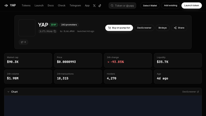A cryptocurrency token page for YAP on YAP.fun, showing a market cap of $90.3K, price of $0.0000993, 24h change of -93.05%, liquidity of $35.7K, 24h volume of $1.98M, 18,315 transactions, 4,270 holders, and age of 4 days, with 243 promoters.