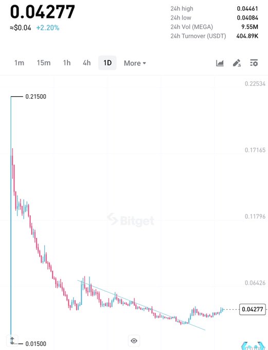 A Bitget cryptocurrency price chart showing a token trading at $0.04277 (up 2.20%), with a dramatic downtrend from a high of $0.21500 to a low of $0.01500, and 24h volume of 9.55M MEGA.