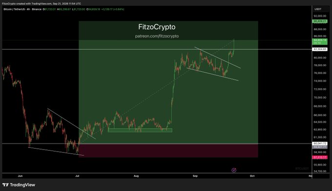 Bitcoin/USD 4-hour TradingView chart by FitzzoCrypto showing a recent price around $88,069.99 with technical analysis trendlines drawn.