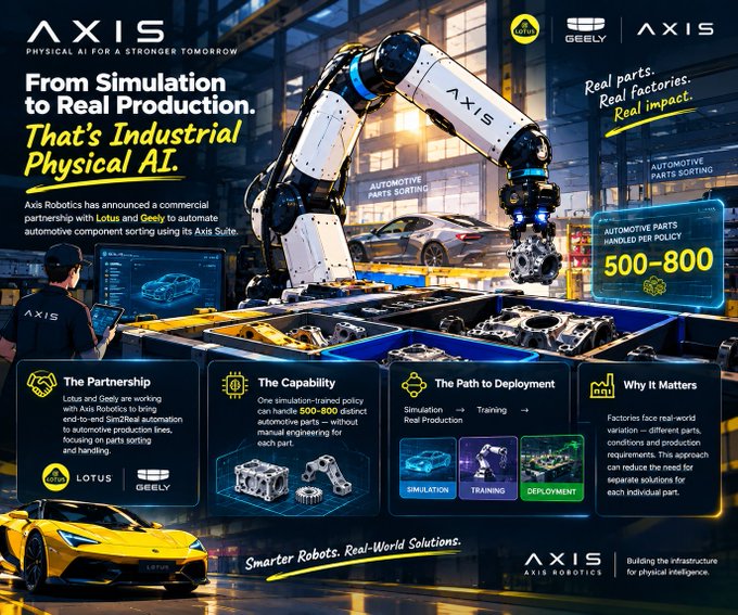 An AXIS Robotics promotional poster titled 'From Simulation to Real Production. That's Industrial Physical AI,' announcing their partnership with Lotus and Geely for automotive parts sorting, highlighting 500-800 automotive parts handled per policy.