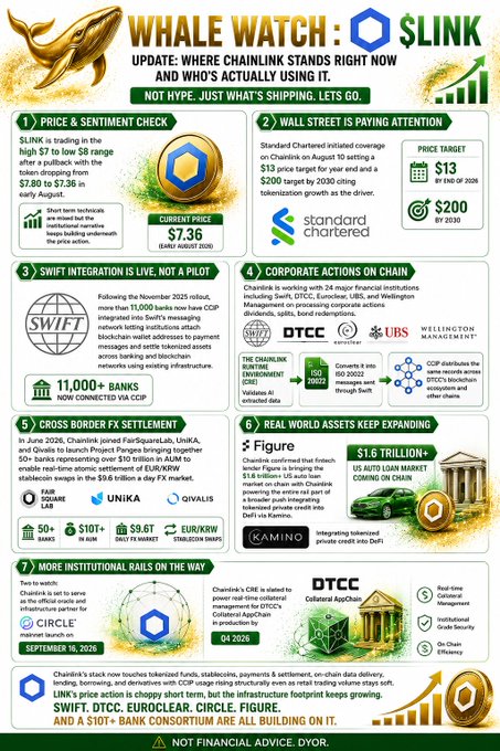 This infographic titled "WHALE WATCH: $LINK" details Chainlink's current market position and adoption, highlighting key metrics including its price drop to $7.36, a $13 price target by end of 2026, over 11,000 banks connected via SWIFT/CCP, a $1.6 trillion+ US auto loan market on DeFi, and partnerships with institutions like Standard Chartered, DTCC, Circle, and UBS across six sections covering price sentiment, Wall Street adoption, SWIFT integration, corporate use cases, cross-border FX settlement, and real-world asset expansion.