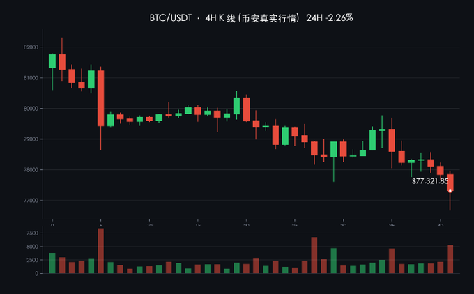 A BTC/USDT 4-hour candlestick chart (币安真实行情) shows a 24-hour decline of 2.26%, with the current price at $77,321.85 and volume bars displayed below.