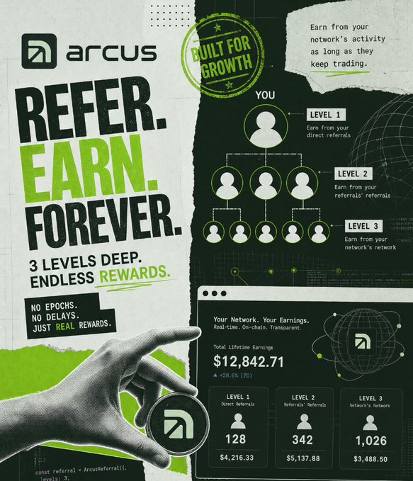 Arcus promotional graphic titled 'REFER. EARN. FOREVER.' offering '3 LEVELS DEEP. ENDLESS REWARDS' with 'NO EPOCHS. NO DELAYS. JUST REAL REWARDS,' showing a 3-level referral hierarchy and dashboard stats including Total Lifetime Earnings $12,842.71 (+28.6%), with 128 Level 1, 342 Level 2, and 1,026 Level 3 referrals.