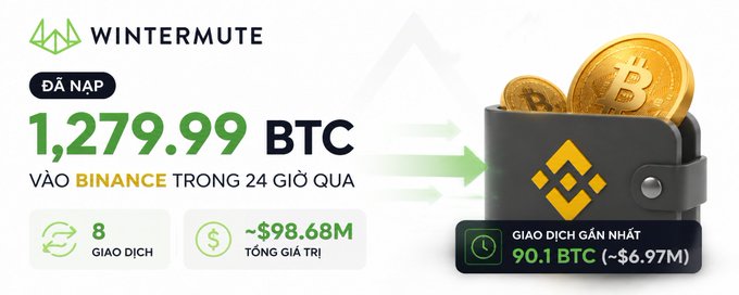 An infographic from Wintermute indicating 1,279.99 BTC were deposited into Binance over the past 24 hours, valued at approximately $98.68M, with 8 transactions shown.