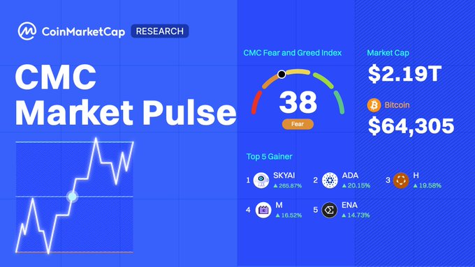 The image shows a CoinMarketCap "CMC Market Pulse" dashboard featuring a Fear and Greed Index of 38 (Fear), a total market cap of $2.19T, Bitcoin at $64,305, and the Top 5 Gainers: SKYAI (+205.87%), ADA (+20.15%), H (+19.58%), M (+16.52%), and ENA (+14.73%)—visually contextualizing the accompanying post's coverage of the Coldcard hack and the broader market's relatively flat, cautious sentiment.