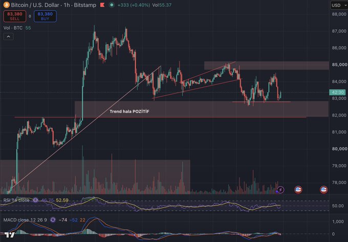 Bitcoin/U.S. Dollar trading chart on Bitstamp showing a price of $83,380 with an upward trend labeled 'Trend hala POZITIF' and various technical indicators.