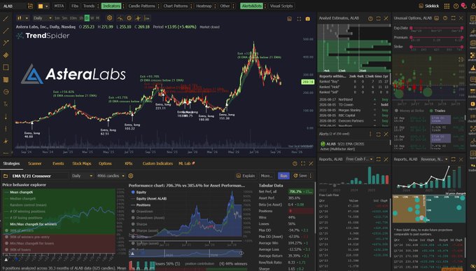 TradingView chart for $ALAB (AsteraLabs) on Aster Labs showing price around $255.33 with a +5.46% gain, including a 'trendspider' watermark and an 'EMA 9/21 Crossover' strategy panel below.