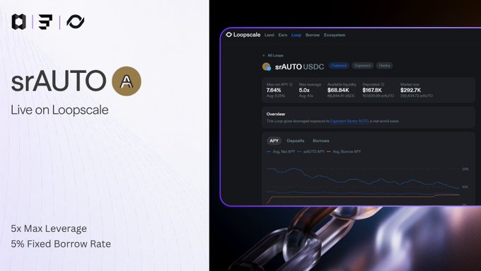 Promotional image announcing "srAUTO Live on Loopscale," highlighting its 5x max leverage and 5% fixed borrow rate, alongside a Loopscale dashboard showing srAUTO/USDC metrics including $68.84K available liquidity, $167.8K deposited, and $292.7K market size.