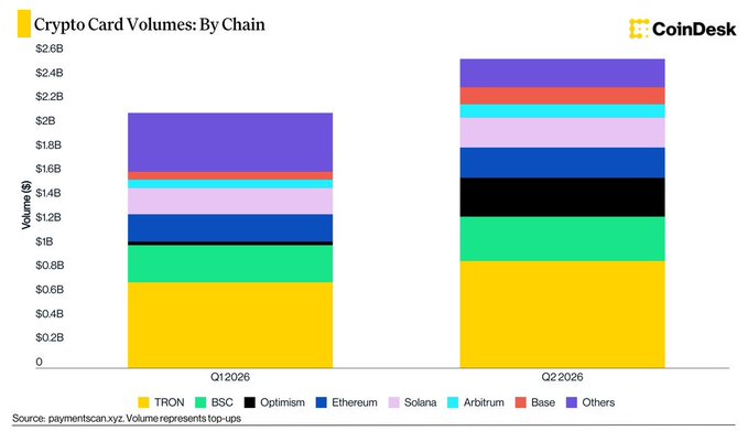 The stacked bar chart titled "Crypto Card Volumes: By Chain" compares quarterly crypto card transaction volumes across blockchains, showing total volume growing from approximately $2.0B in Q1 2026 to $2.4B in Q2 2026, with TRON (yellow) representing the largest share at roughly 34% of Q2's $2.4B total.