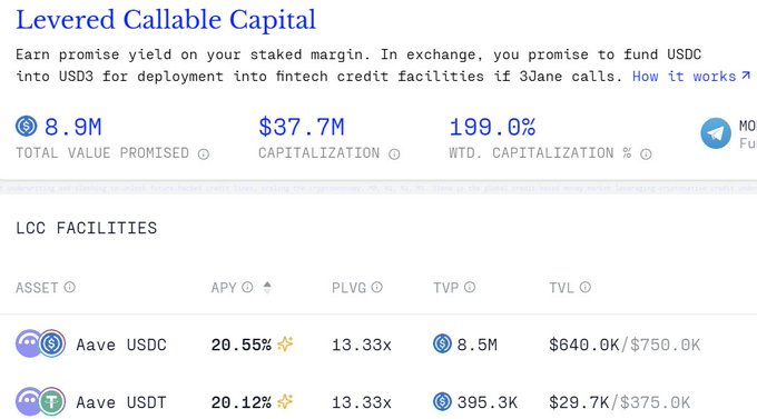The image shows the 3Jane Levered Callable Capital (LCC) dashboard, highlighting $8.9M total value promised, $37.7M capitalization, and 199% weighted capitalization across two facilities—Aave USDC (20.55% APY, $8.5M TVP) and Aave USDT (20.12% APY, $395.3K TVP)—which aligns with the post's description of the high-yield, callable DeFi vault opportunity.