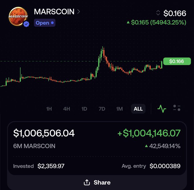 Crypto portfolio screenshot showing MARSCOIN at $0.166 with a massive 54,943.25% gain, displaying a position worth $1,006,506.04 from a $2,359.97 investment with 6M MARSCOIN held.
