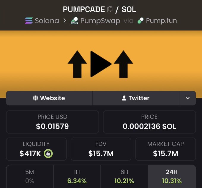A trading interface displays the PUMPCADE/SOL token on Solana via PumpSwap and Pump.fun, showing a price of $0.01579 (0.00002136 SOL), liquidity of $417K, and an FDV and market cap of $15.7M, with recent gains of 6.34% (1H), 10.21% (6H), and 10.31% (24H)—aligning with the post's suggestion to buy before larger gains as the token's upward momentum continues.